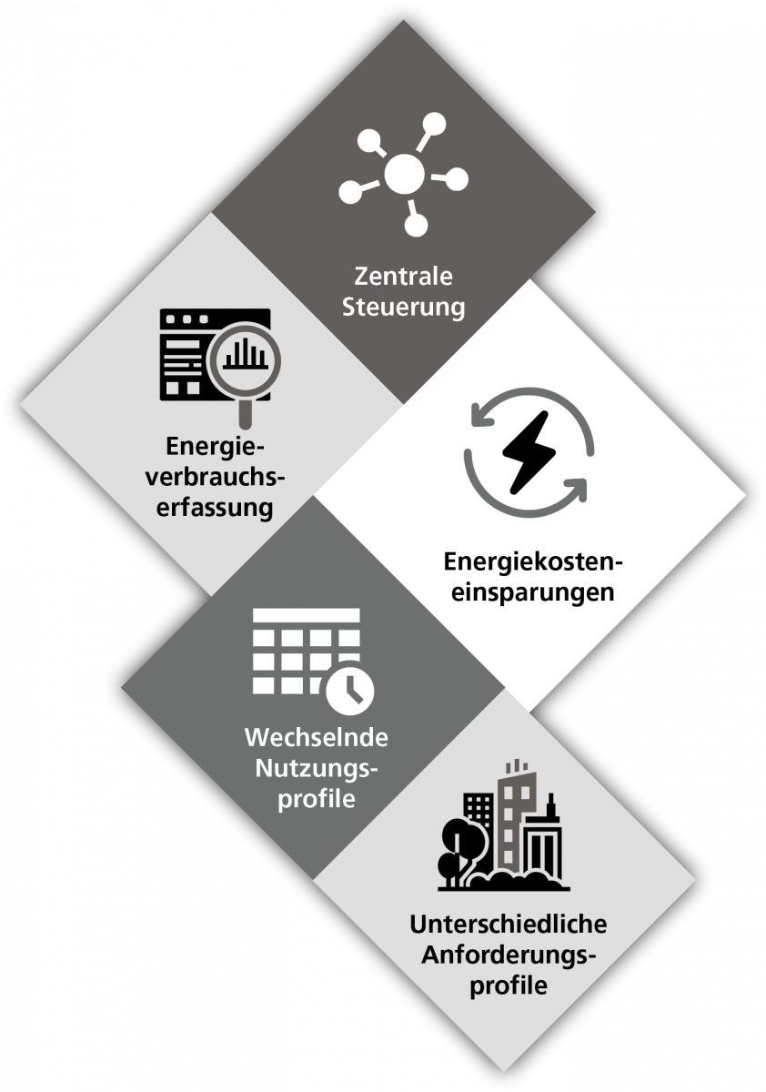 Wann ist LIMAS sinnvoll