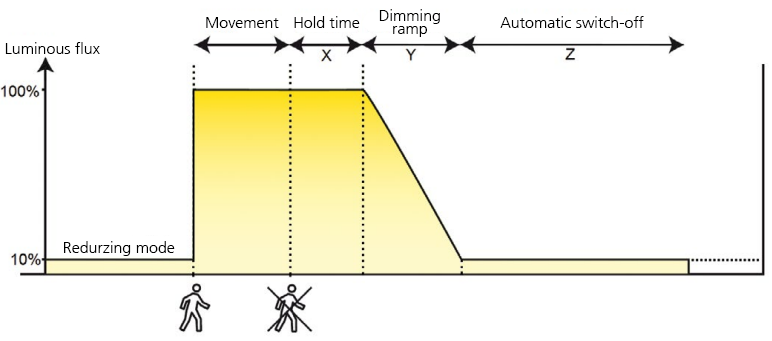 Korridorfunktion_DIMC