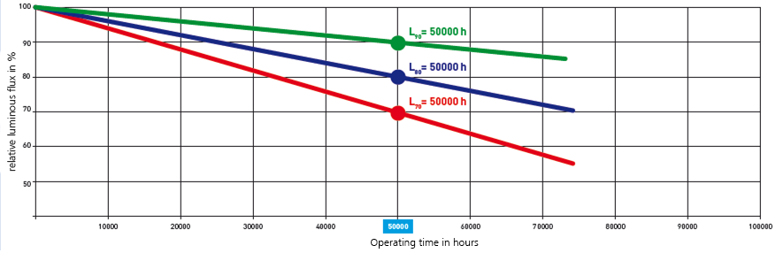 LED Degradation