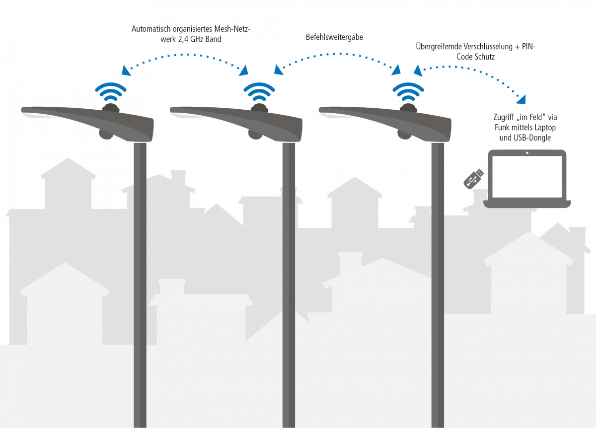Version mit USB-Dongle