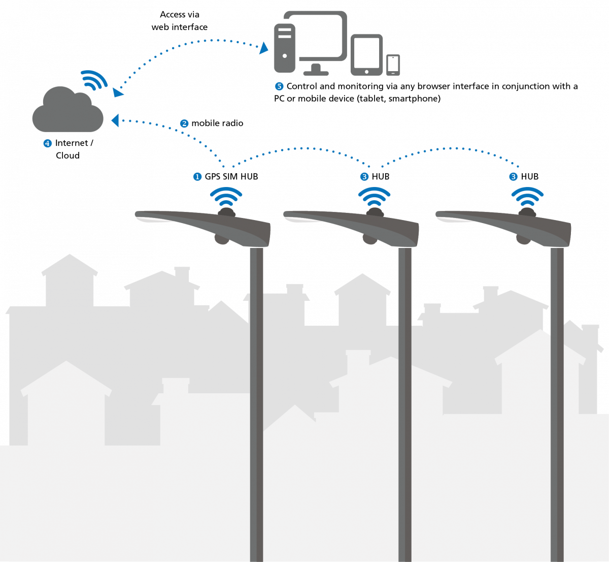Version with RFL LIMAS HUB3 G3 GPS SIM